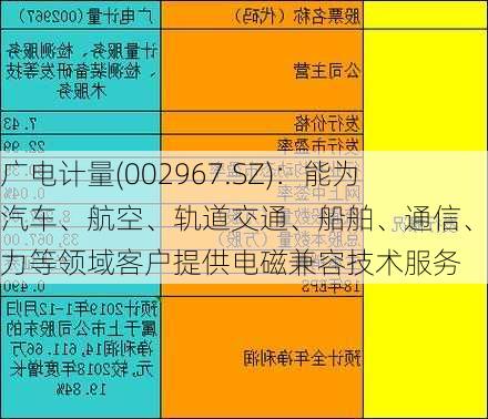 广电计量(002967.SZ)：能为汽车、航空、轨道交通、船舶、通信、电力等领域客户提供电磁兼容技术服务