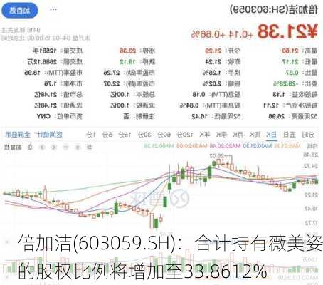 倍加洁(603059.SH)：合计持有薇美姿的股权比例将增加至33.8612%