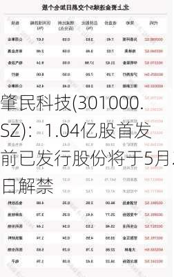 肇民科技(301000.SZ)：1.04亿股首发前已发行股份将于5月29日解禁