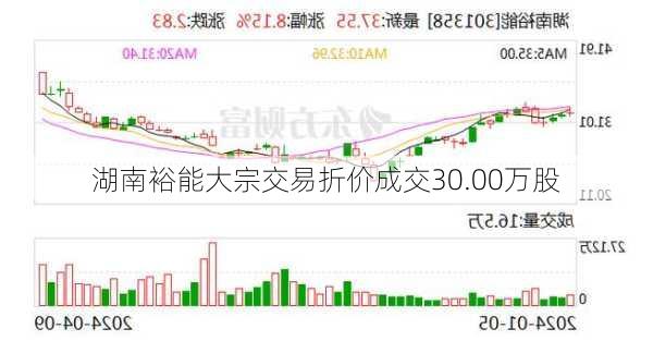 湖南裕能大宗交易折价成交30.00万股