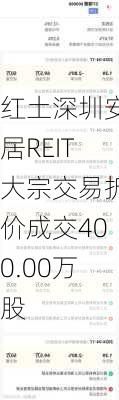 红土深圳安居REIT大宗交易折价成交400.00万股