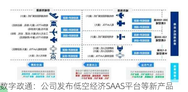 数字政通：公司发布低空经济SAAS平台等新产品