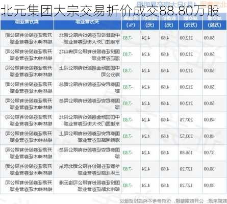 北元集团大宗交易折价成交88.80万股