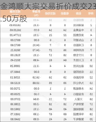 金鸿顺大宗交易折价成交23.50万股