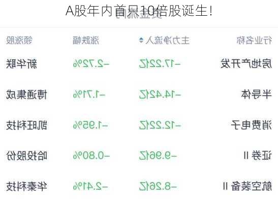 A股年内首只10倍股诞生！