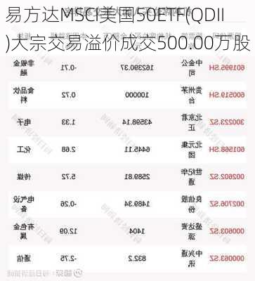 易方达MSCI美国50ETF(QDII)大宗交易溢价成交500.00万股