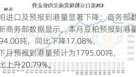 豆粕进口及预报到港量显著下降：商务部数据更新商务部数据显示，本月豆粕预报到港量为2194.00吨，同比下降17.08%，而下月预报到港量预计为1795.00吨，同比上升20.79%。