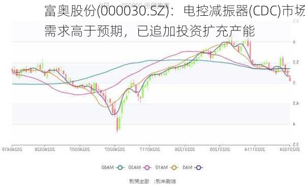 富奥股份(000030.SZ)：电控减振器(CDC)市场需求高于预期，已追加投资扩充产能