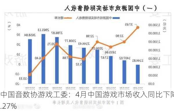 中国音数协游戏工委：4月中国游戏市场收入同比下降0.27%