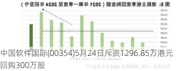 中国软件国际(00354)5月24日斥资1296.85万港元回购300万股