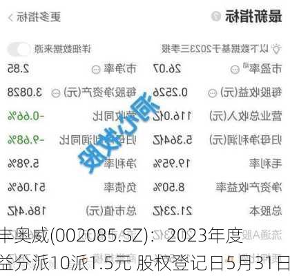 万丰奥威(002085.SZ)：2023年度权益分派10派1.5元 股权登记日5月31日