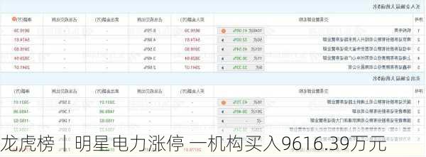 龙虎榜丨明星电力涨停 一机构买入9616.39万元