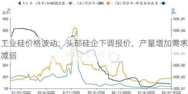 工业硅价格波动：头部硅企下调报价，产量增加需求减弱