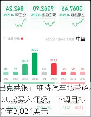 巴克莱银行维持汽车地带(AZO.US)买入评级，下调目标价至3,024美元