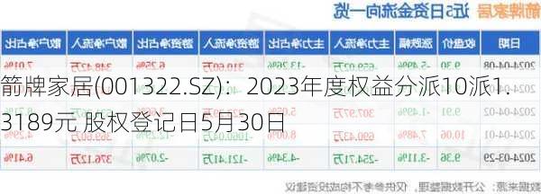 箭牌家居(001322.SZ)：2023年度权益分派10派1.3189元 股权登记日5月30日