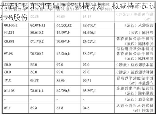 阳光诺和股东刘宇晶调整减持计划：拟减持不超过1.35%股份