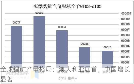 全球锂矿产量格局：澳大利亚居首，中国增长显著