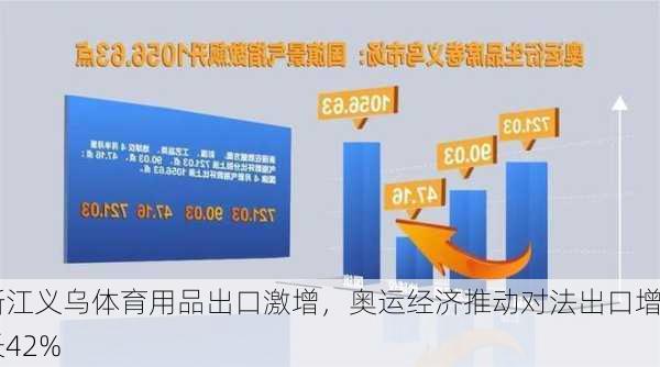 浙江义乌体育用品出口激增，奥运经济推动对法出口增长42%