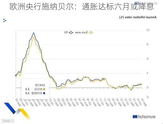 欧洲央行施纳贝尔：通胀达标六月或降息