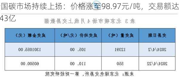 全国碳市场持续上扬：价格涨至98.97元/吨，交易额达1.43亿