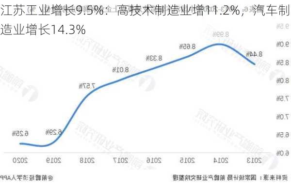 江苏工业增长9.5%：高技术制造业增11.2%，汽车制造业增长14.3%