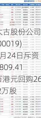 太古股份公司A(00019)5月24日斥资1809.41万港元回购26.2万股