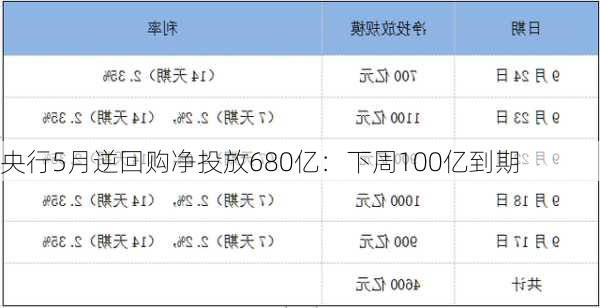 央行5月逆回购净投放680亿：下周100亿到期