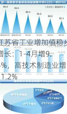 江苏省工业增加值稳步增长：1-4月增9.5%，高技术制造业增11.2%