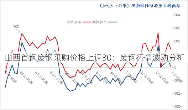 山西首钢废钢采购价格上调30：废钢行情波动分析