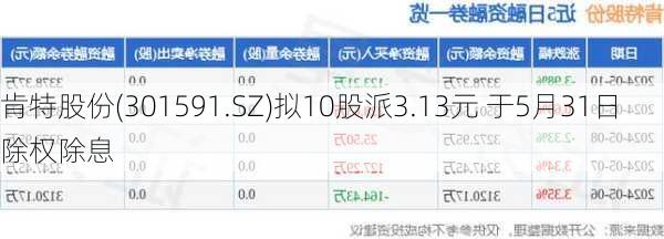 肯特股份(301591.SZ)拟10股派3.13元 于5月31日除权除息