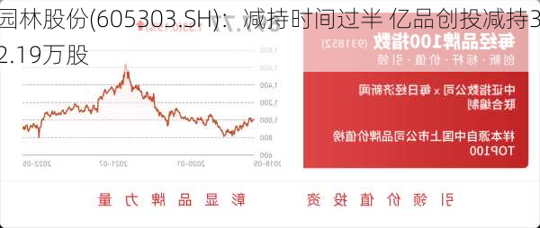 园林股份(605303.SH)：减持时间过半 亿品创投减持32.19万股