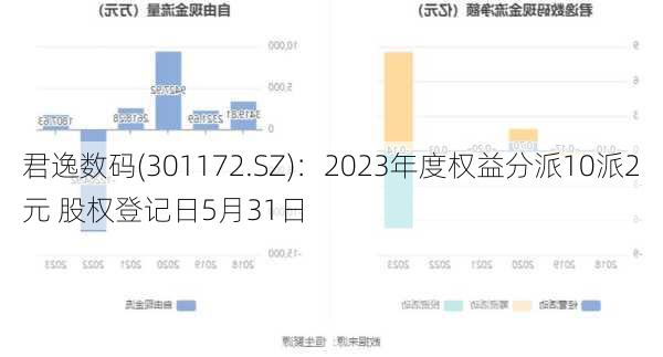 君逸数码(301172.SZ)：2023年度权益分派10派2元 股权登记日5月31日