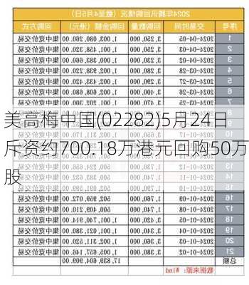 美高梅中国(02282)5月24日斥资约700.18万港元回购50万股