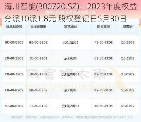 海川智能(300720.SZ)：2023年度权益分派10派1.8元 股权登记日5月30日