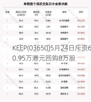 KEEP(03650)5月24日斥资60.95万港元回购8万股