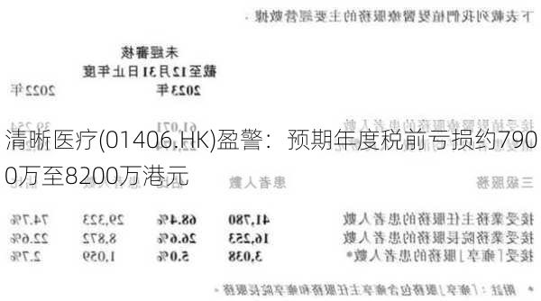 清晰医疗(01406.HK)盈警：预期年度税前亏损约7900万至8200万港元