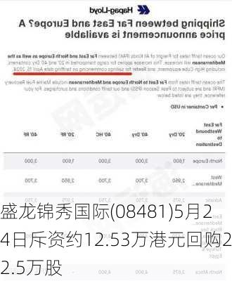 盛龙锦秀国际(08481)5月24日斥资约12.53万港元回购22.5万股