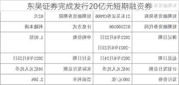 东吴证券完成发行20亿元短期融资券