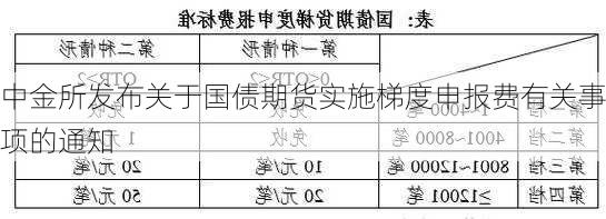 中金所发布关于国债期货实施梯度申报费有关事项的通知