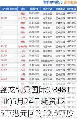 盛龙锦秀国际(08481.HK)5月24日耗资12.5万港元回购22.5万股