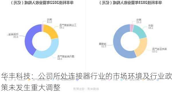 华丰科技：公司所处连接器行业的市场环境及行业政策未发生重大调整