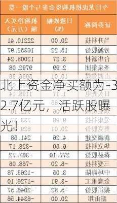 北上资金净买额为-32.7亿元，活跃股曝光！