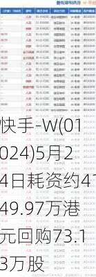 快手-W(01024)5月24日耗资约4149.97万港元回购73.13万股