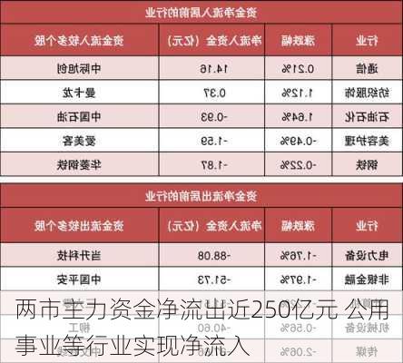 两市主力资金净流出近250亿元 公用事业等行业实现净流入