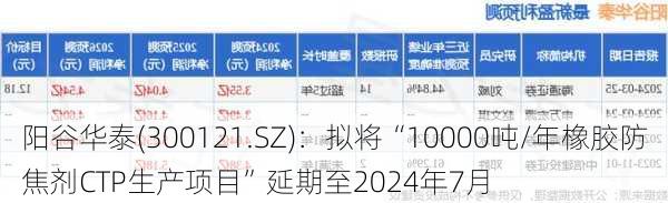 阳谷华泰(300121.SZ)：拟将“10000吨/年橡胶防焦剂CTP生产项目”延期至2024年7月