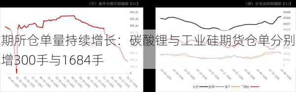 广期所仓单量持续增长：碳酸锂与工业硅期货仓单分别环比增300手与1684手