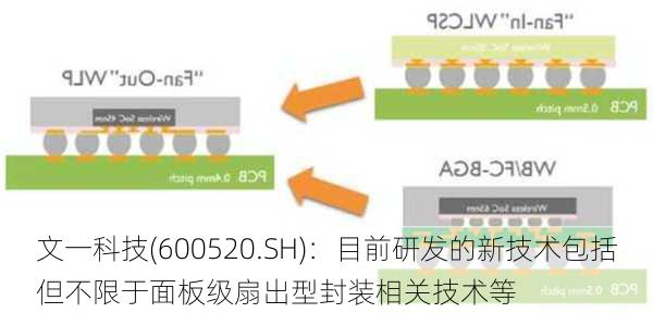 文一科技(600520.SH)：目前研发的新技术包括但不限于面板级扇出型封装相关技术等