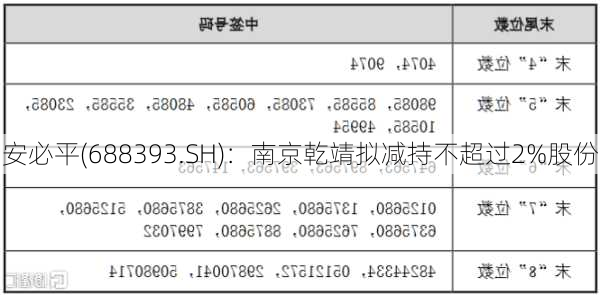 安必平(688393.SH)：南京乾靖拟减持不超过2%股份