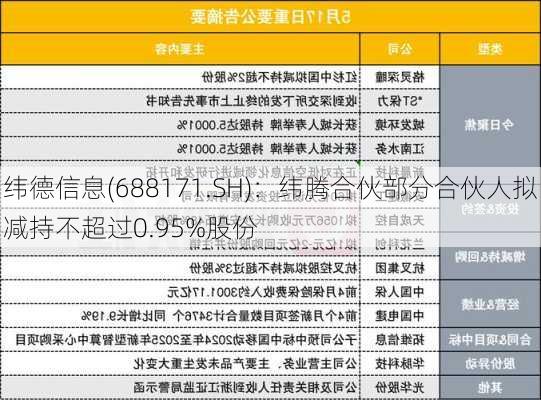 纬德信息(688171.SH)：纬腾合伙部分合伙人拟减持不超过0.95%股份