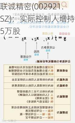 联诚精密(002921.SZ)：实际控制人增持25万股